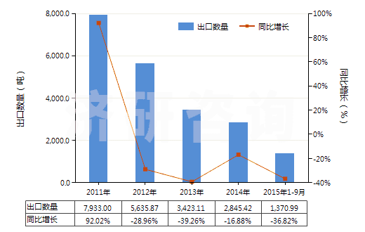 2011-2015年9月中國初級形狀的氯丁二烯橡膠(膠乳除外)(HS40024910)出口量及增速統(tǒng)計